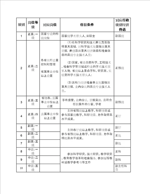 专业技术人员级别、对应岗位、任职条件及对应行政级别待遇