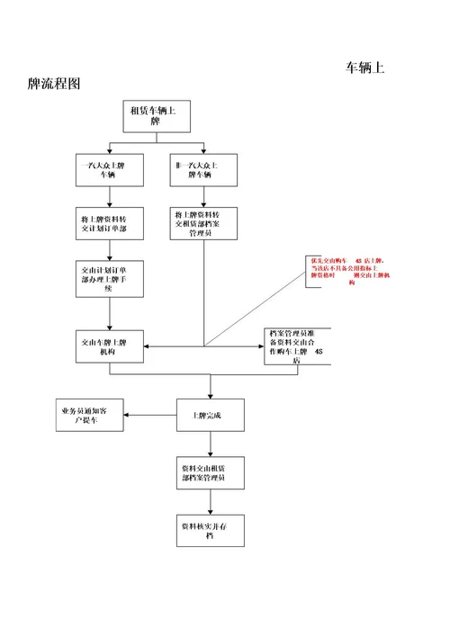 车辆租赁流程图