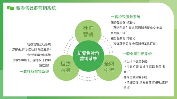 新零售时代微信社群营销方案社区团购通用PPT模板