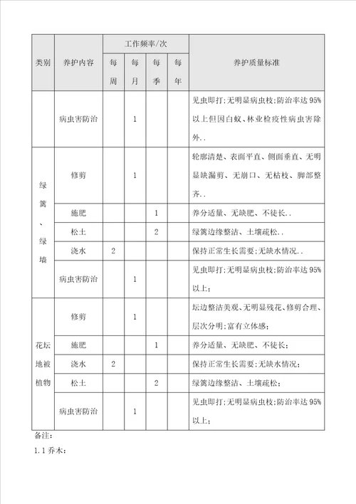 园林绿化养护合同协议书