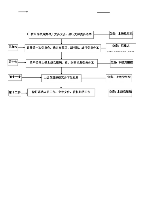 基层党组织换届选举流程图(最新版)