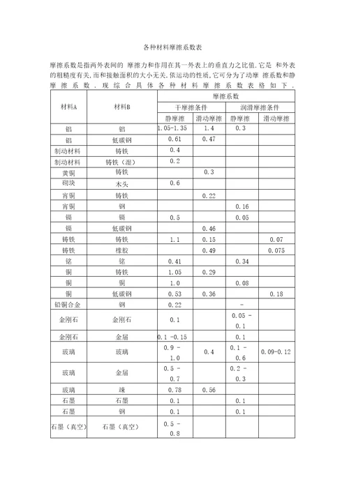 各种材料摩擦系数表