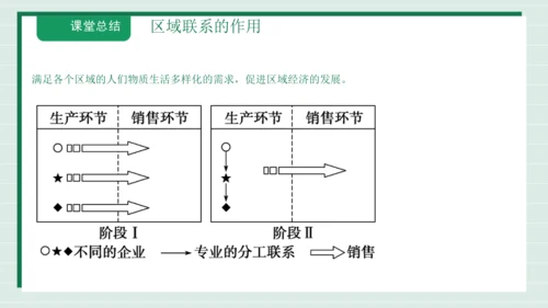 1.2.3乡村与城市-往来在区域之间 课件