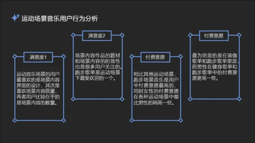 蓝黑微酸性场景音乐用户观察报告PPT模板