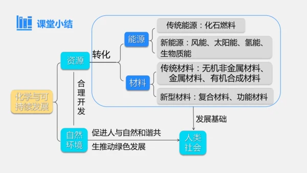 2025年春新人教九年级化学下册 11.2  化学与可持续发展 课件(共31张PPT内嵌视频)