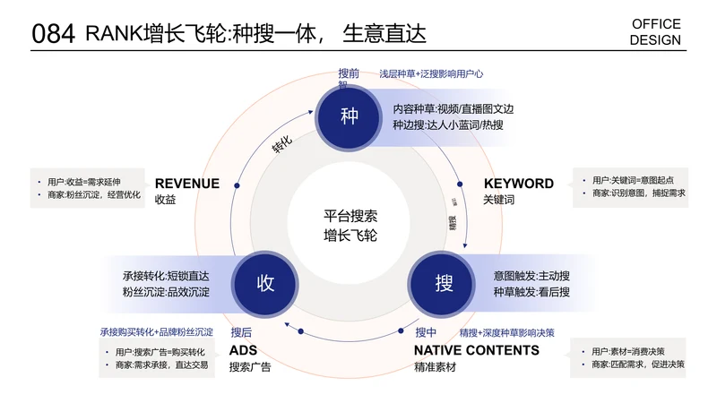 三项内容展示环形图循环图