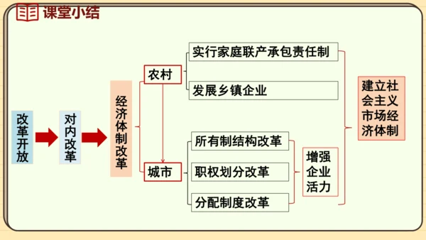 第8课 经济体制改革（课件）2024-2025学年度统编版历史八年级下册
