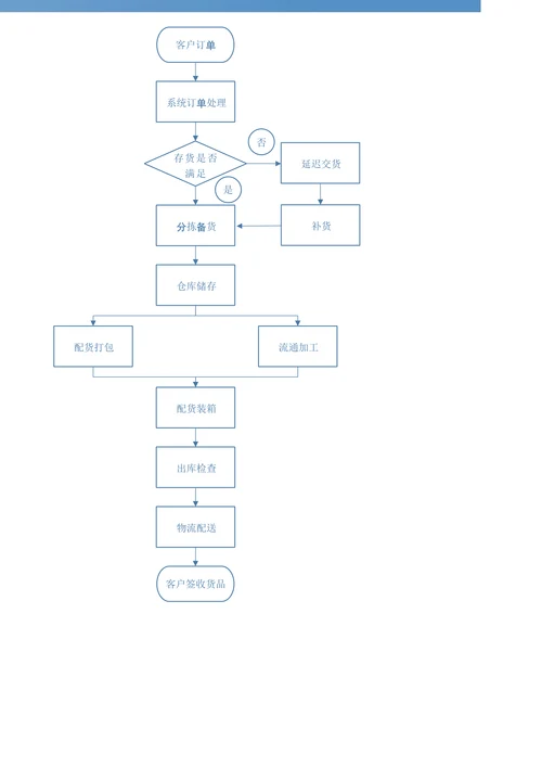 物流配送管理工作流程图