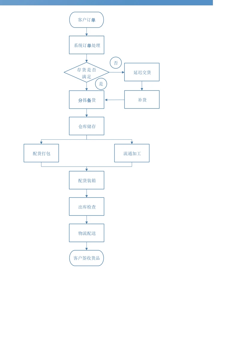 物流配送管理工作流程图