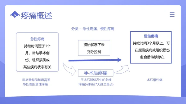 疼痛管理培训医疗医生护士培训PPT课件