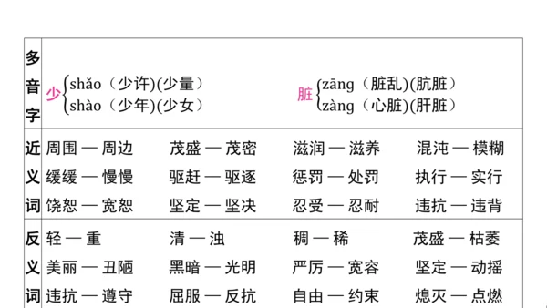 统编版语文四年级上册第三 四单元核心知识梳理课件