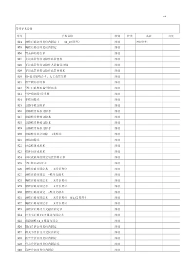 骨科手术分级表格材料