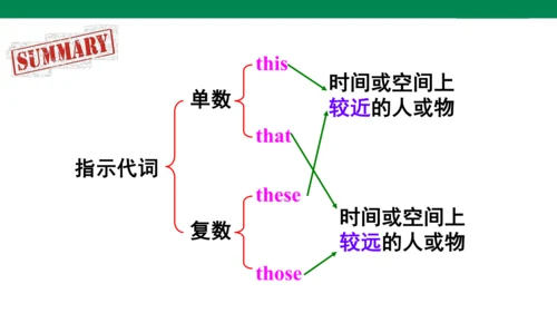 新课标Unit 2 Section A 3a-3c课件 人教新目标七上Unit 2 This is 