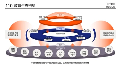 复杂多项内容PPT层级结构循环逻辑图