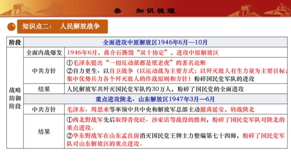 第七单元  人民解放战争（复习课件）-【课堂无忧】新课标同步核心素养课堂
