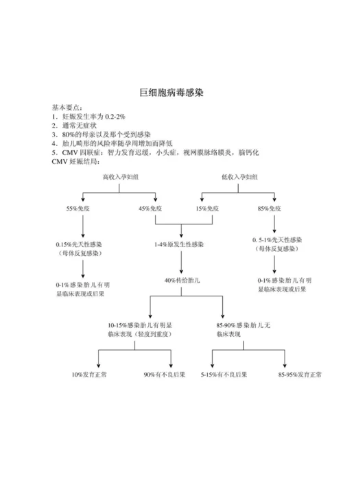 妇产科各种病种标准流程图.docx