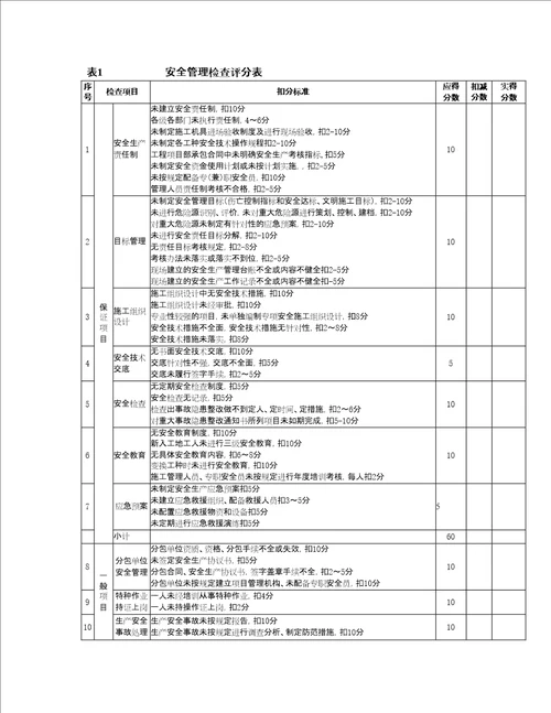 市政工程安全检查评分汇总表修订稿