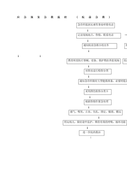 应急预案急救流程院前急救