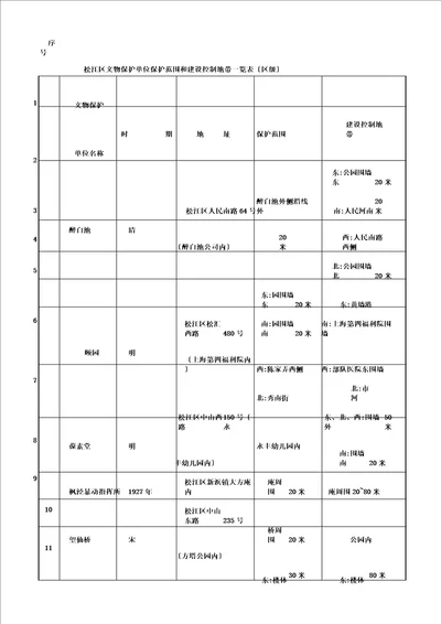 松江区文物保护单位保护范围和建设控制地带一览表区级