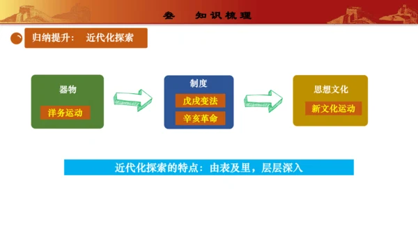 第四单元  新民主主义革命的开始（复习课件）-【课堂无忧】新课标同步核心素养课堂