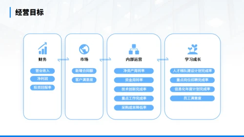 年终经营分析会汇报商务通用PPT模板
