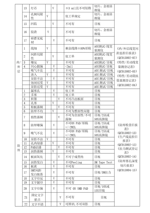 制程品管检验作业基础规范