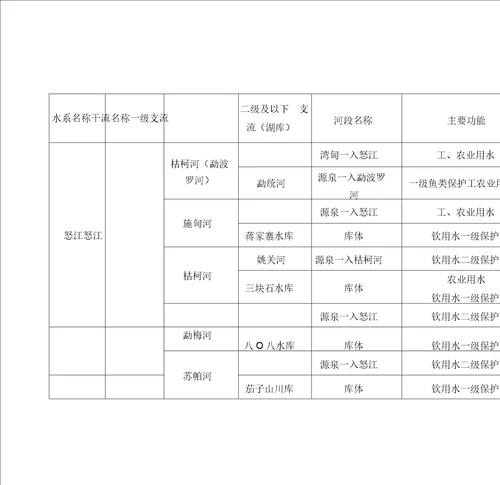 保山市地表水水环境功能区划分结果表