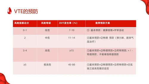 红色简约vte的预防及护理PPT模板宣传PPT动态PPT护理查房