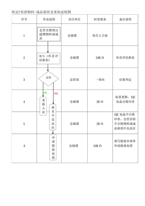 仓库物料储存期限管理规范