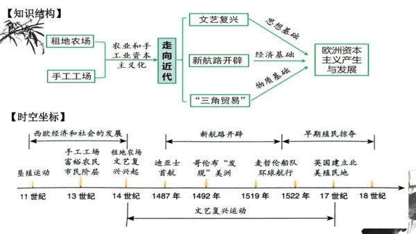 第五单元 走向近代 单元复习课件