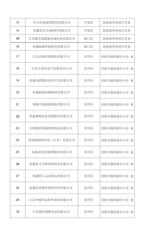 2022年度市区产业转型升级专项资金工业类拟安排项目第六批认定类汇总表.docx