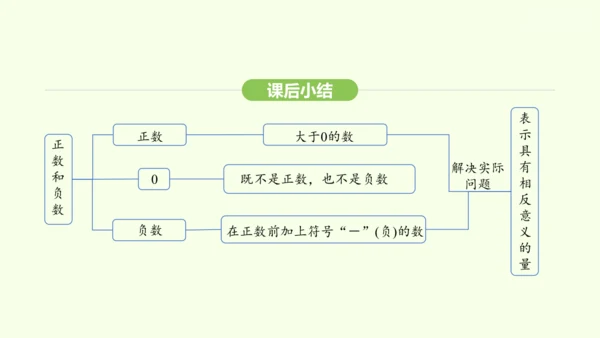 人教版（2024）数学七年级上册1.1.1正数和负数 课件(共20张PPT)