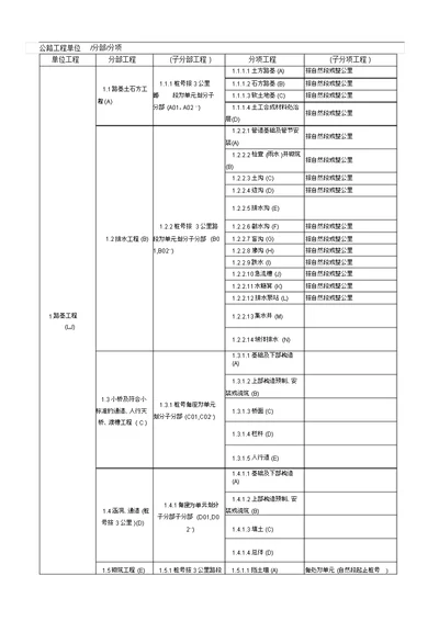 公路单位分部分项工程划分表史上最全