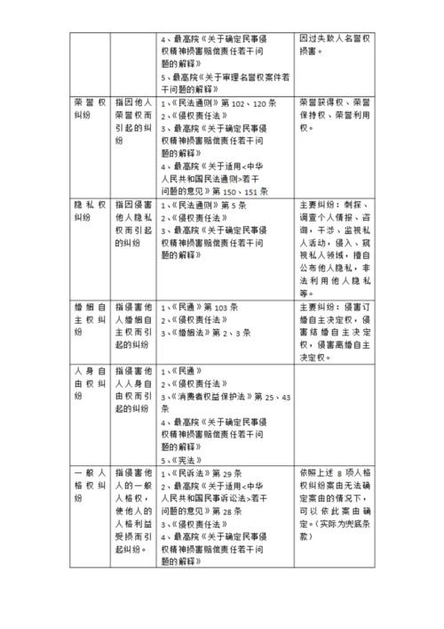 最高法院常用民事案件案由规定理解与适用表格.docx