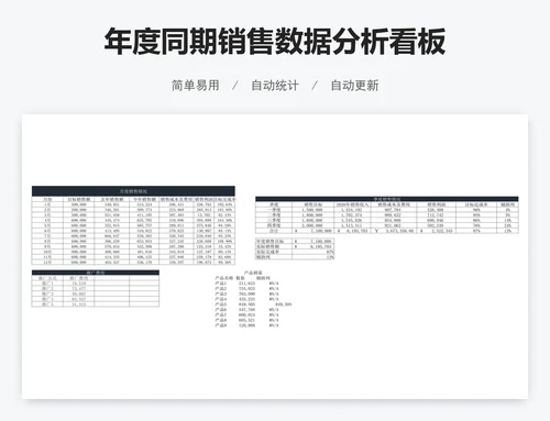 年度同期销售数据分析看板
