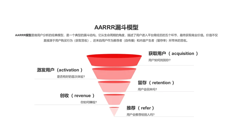 AARRR漏斗模型PPT图示