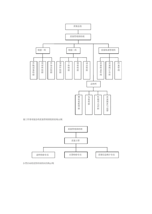 企业质量管理组织结构图汇总