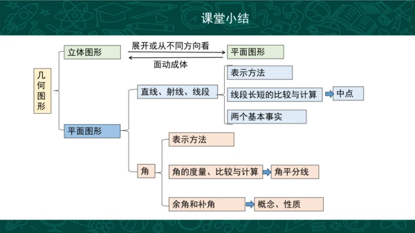 第四章 几何图形初步复习 课件(共49张PPT)-2023-2024学年七年级数学上册同步精品课堂（