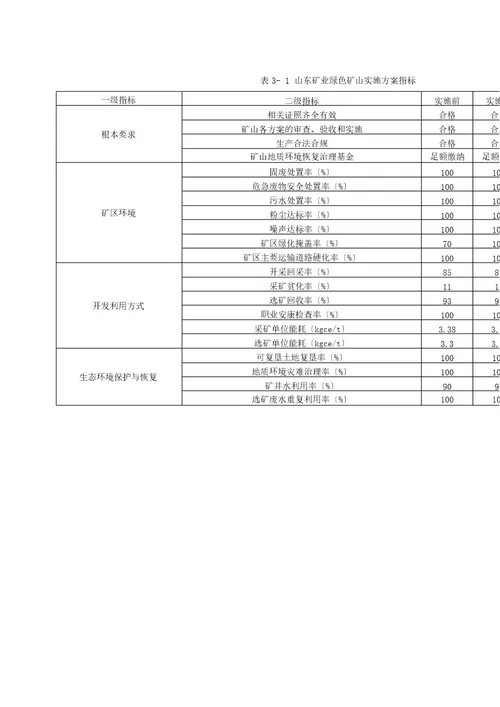 绿色矿山考核制度