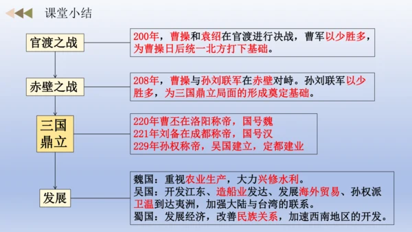 人教统编2024年版七年级历史第16课 三国鼎立（教学课件）