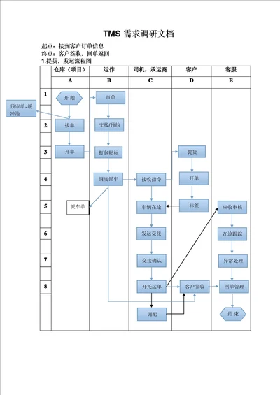 TMS开发业务需求文档