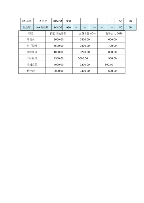 销售岗位工资等级表