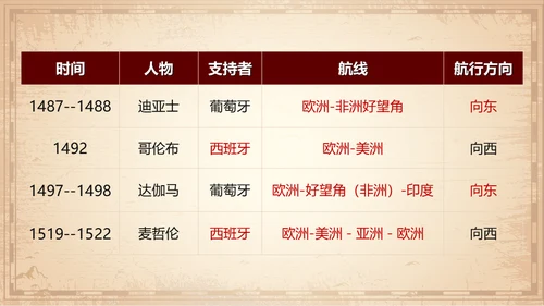 探新航路古代海洋丝绸之路通用PPT模板