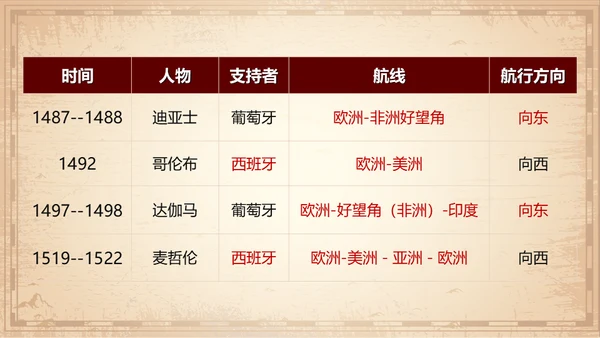 探新航路古代海洋丝绸之路通用PPT模板