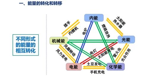 九年级物理全一册教材配套同步课件同步练习（人教版）14.3能量的转化和守恒（同步课件）30页ppt