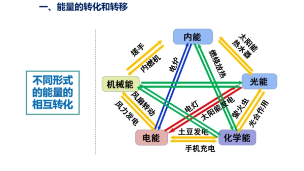 九年级物理全一册教材配套同步课件同步练习（人教版）14.3能量的转化和守恒（同步课件）30页ppt