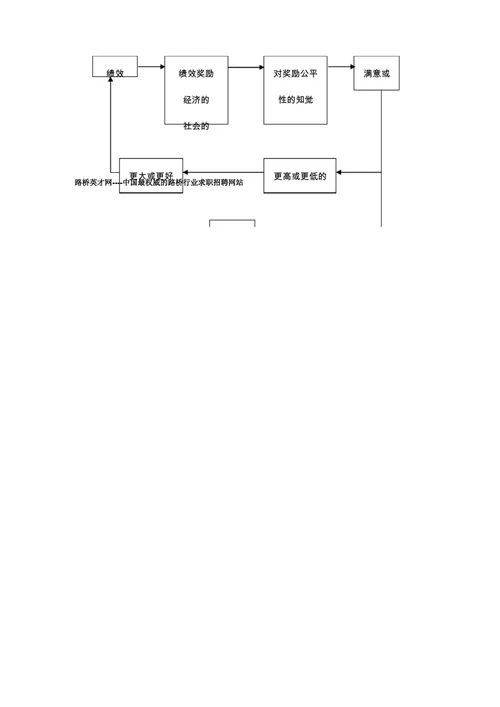 绩效考核工作满意度与生活满意度1