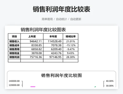 销售利润年度比较表