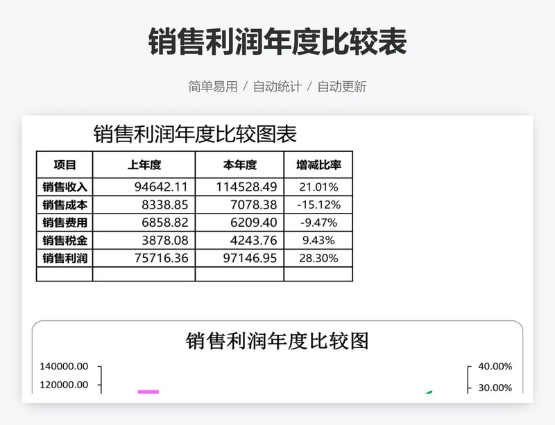 销售利润年度比较表