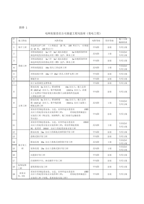 贵州电网有限责任公司基建项目施工风险安全管控工作指引2016版